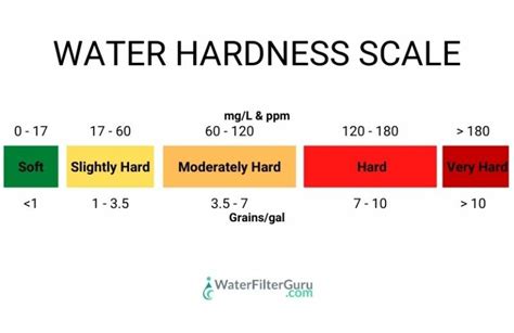 how to test your soft water resin|water softener hardness test.